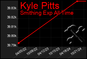 Total Graph of Kyle Pitts