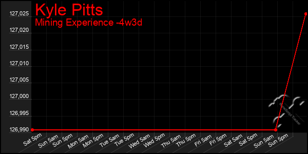 Last 31 Days Graph of Kyle Pitts