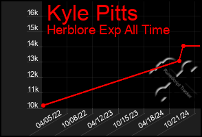 Total Graph of Kyle Pitts