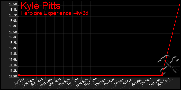 Last 31 Days Graph of Kyle Pitts