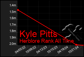 Total Graph of Kyle Pitts