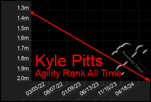 Total Graph of Kyle Pitts