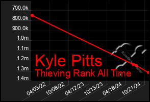 Total Graph of Kyle Pitts