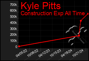 Total Graph of Kyle Pitts