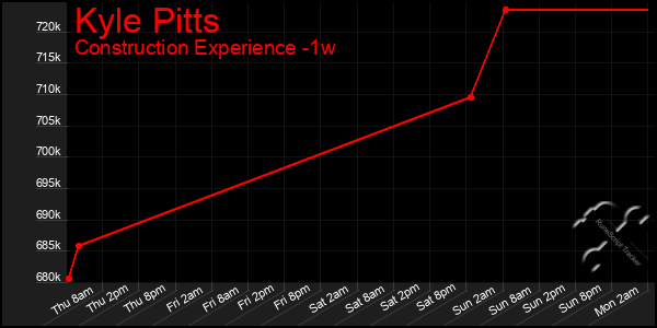 Last 7 Days Graph of Kyle Pitts