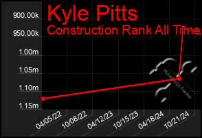 Total Graph of Kyle Pitts