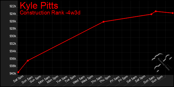 Last 31 Days Graph of Kyle Pitts