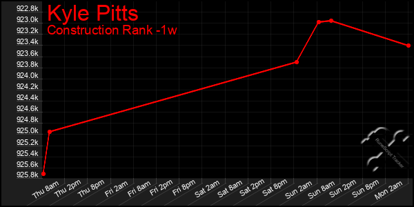 Last 7 Days Graph of Kyle Pitts