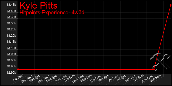 Last 31 Days Graph of Kyle Pitts