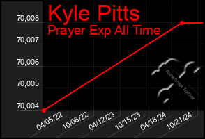 Total Graph of Kyle Pitts