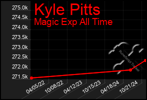 Total Graph of Kyle Pitts