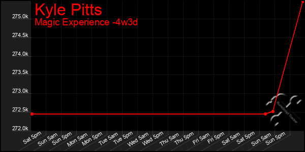 Last 31 Days Graph of Kyle Pitts