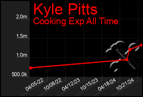 Total Graph of Kyle Pitts