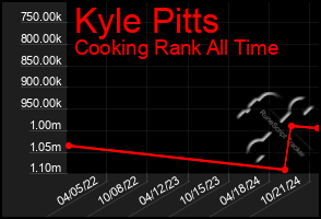 Total Graph of Kyle Pitts