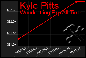 Total Graph of Kyle Pitts