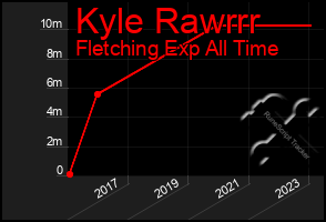 Total Graph of Kyle Rawrrr