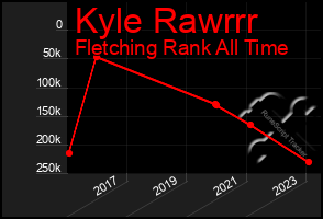 Total Graph of Kyle Rawrrr