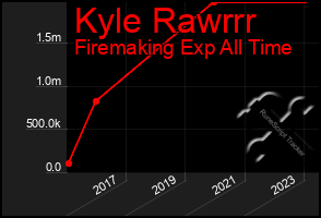 Total Graph of Kyle Rawrrr