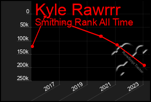 Total Graph of Kyle Rawrrr