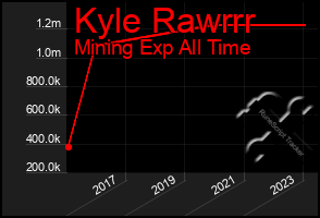 Total Graph of Kyle Rawrrr