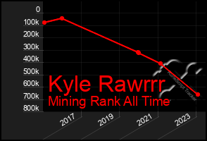 Total Graph of Kyle Rawrrr