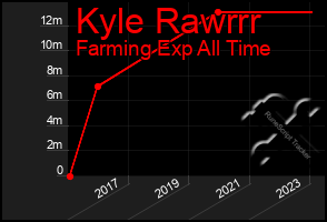 Total Graph of Kyle Rawrrr