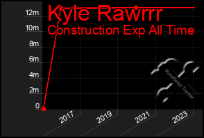 Total Graph of Kyle Rawrrr