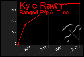 Total Graph of Kyle Rawrrr