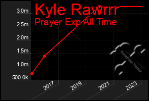 Total Graph of Kyle Rawrrr