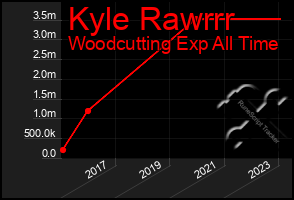 Total Graph of Kyle Rawrrr