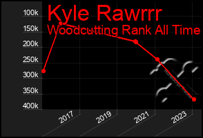 Total Graph of Kyle Rawrrr