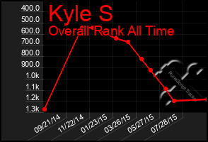 Total Graph of Kyle S