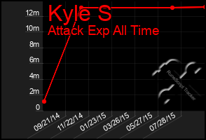 Total Graph of Kyle S