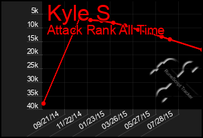 Total Graph of Kyle S