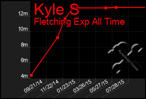 Total Graph of Kyle S