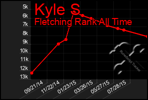 Total Graph of Kyle S