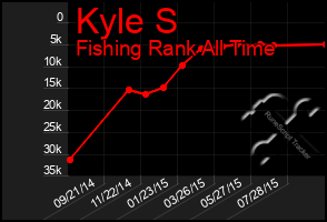 Total Graph of Kyle S