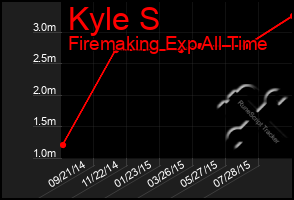 Total Graph of Kyle S