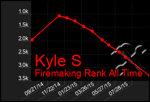 Total Graph of Kyle S