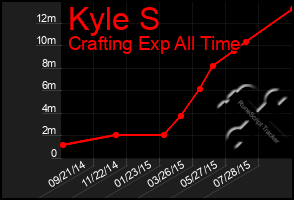 Total Graph of Kyle S