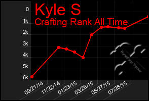 Total Graph of Kyle S