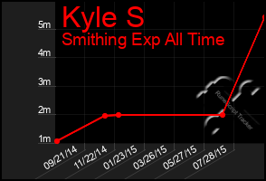 Total Graph of Kyle S