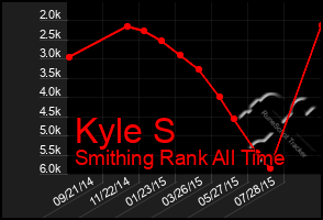 Total Graph of Kyle S