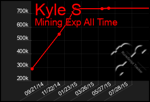 Total Graph of Kyle S