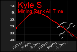 Total Graph of Kyle S