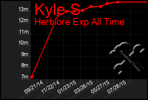 Total Graph of Kyle S