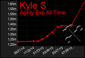 Total Graph of Kyle S