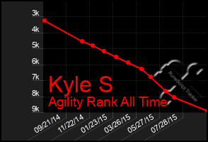 Total Graph of Kyle S