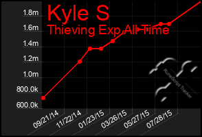 Total Graph of Kyle S