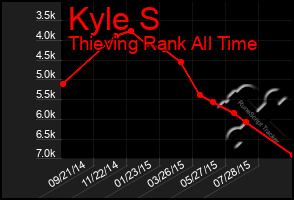 Total Graph of Kyle S